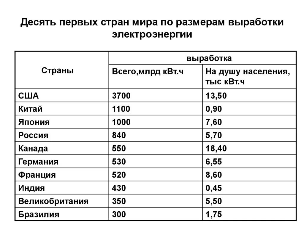 Страны по количеству электроэнергии