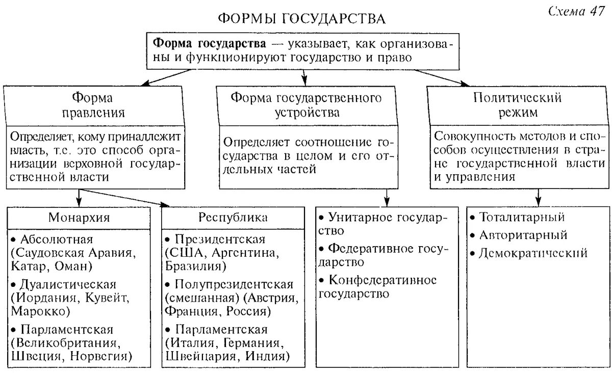 Группы правления. Форма правления территориальное устройство и политический режим. форма правления таблица егэ. формы государства обществознание 9 класс таблица. формы государства егэ обществознание таблица.