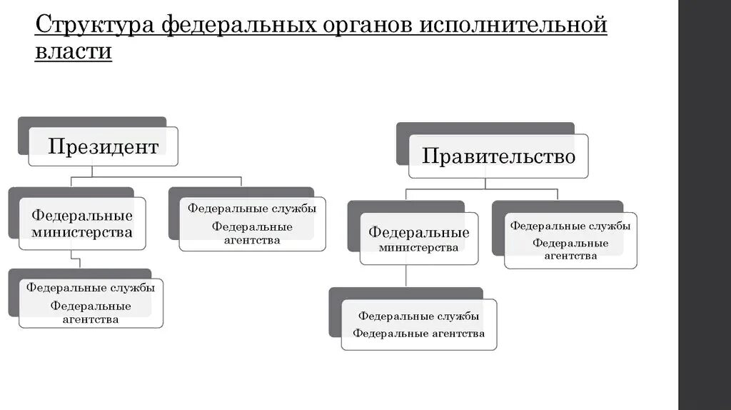 Федеративные органы власти рф. Система и структура федеральных органов исполнительной власти РФ. Правительство РФ федеральные органы исполнительной власти схема. Структура Федеральной исполнительной власти РФ схема. Структура федеральных органов исполнительной власти РФ схема.