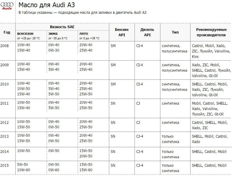 Масло в двигатель Ауди 100 с3 1.8. Масло для Ауди а6 с4 2.6 таблица. Масло в двигатель Ауди 100 с3 2.2. Допуски моторного масла Ауди а6 с5 2.4 бензин.