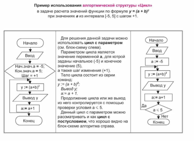 Приведите пример использования параметра цикла. Цикл с параметром блок схема задачи. Блок схема алгоритма цикл с параметром. Алгоритм с параметром блок схема. Задачи на составление блок схем алгоритмов 8 класс.