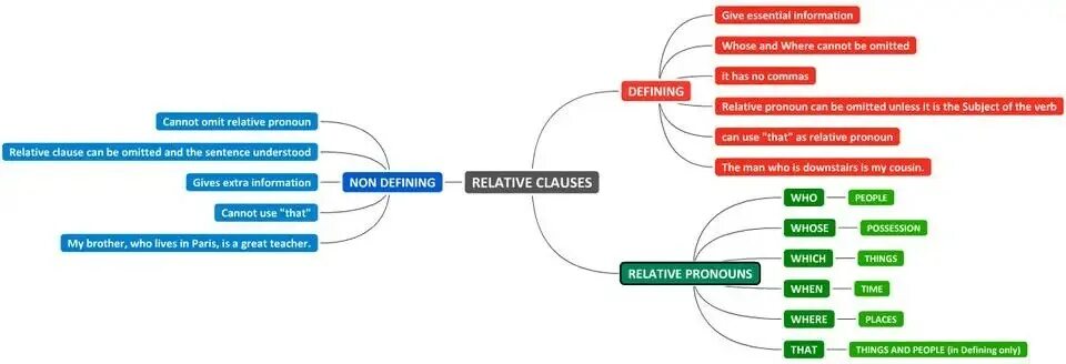 Defining and non-defining relative Clauses правило. Relative Clauses правило. Defining relative Clauses non-defining relative Clauses. Defining relative Clauses в английском языке. Non примеры