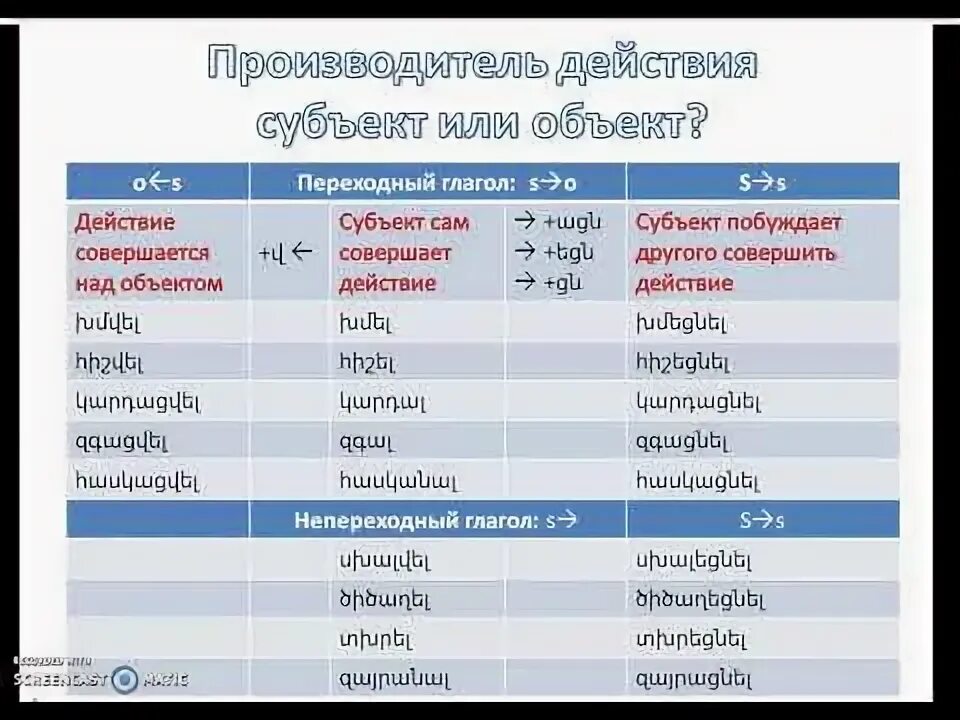 Армянские глаголы. Грамматика армянского языка. Глаголы армянского языка в таблице. Местоимения в армянском языке. Кунем ворот на армянском