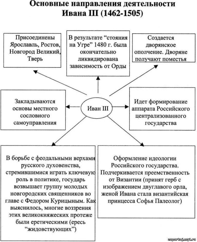 Основные направления деятельности Ивана 3 таблица. Основные направления политики Ивана 3. Основные направления политики Ивана 3 и Василия 3. Результаты ивана 3