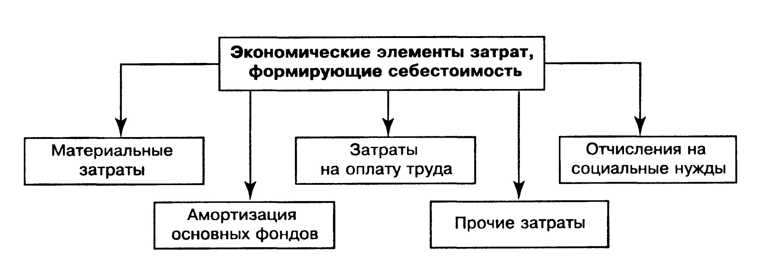 Из каких элементов состоит себестоимость. Экономические элементы затрат, формирующие себестоимость. структура себестоимости продукции по элементам затрат. назовите экономические элементы затрат формирующие себестоимость. перечислите элементы затрат образующих себестоимость продукции.