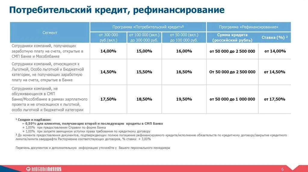 Потребительский кредит новосибирск. Рефинансирование потребительских кредитов. Ставка потребительского кредита. Потребительский кредит. Требования к рефинансируемым кредитам.