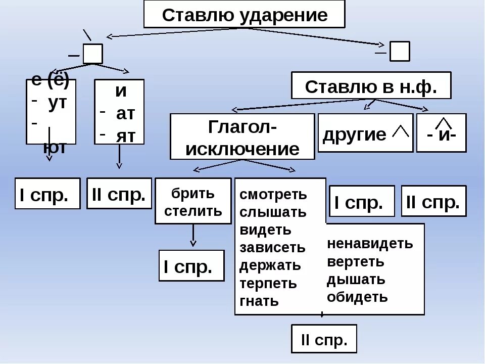 Спряжение глаголов 4 класс. Как определить спряжение глагола 5 класс. Алгоритм спряжения глаголов в 4 классе. Спряжение глаголов алгоритм определения спряжения.