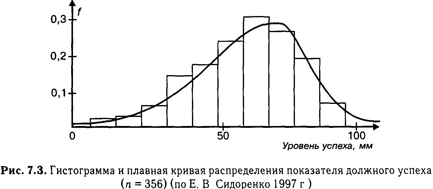 Гистограмма распределения результатов. Гистограмма и кривая распределения. гистограмма и плавная кривая распределения. экспериментальная кривая и гистограмма. кривая плавная форма.