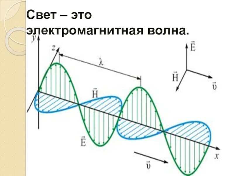 Свет является волной. Свет электромагнитная волна. Разложения электромагнитной волны. Поляризация электромагнитных волн. Световые электромагнитные волны.