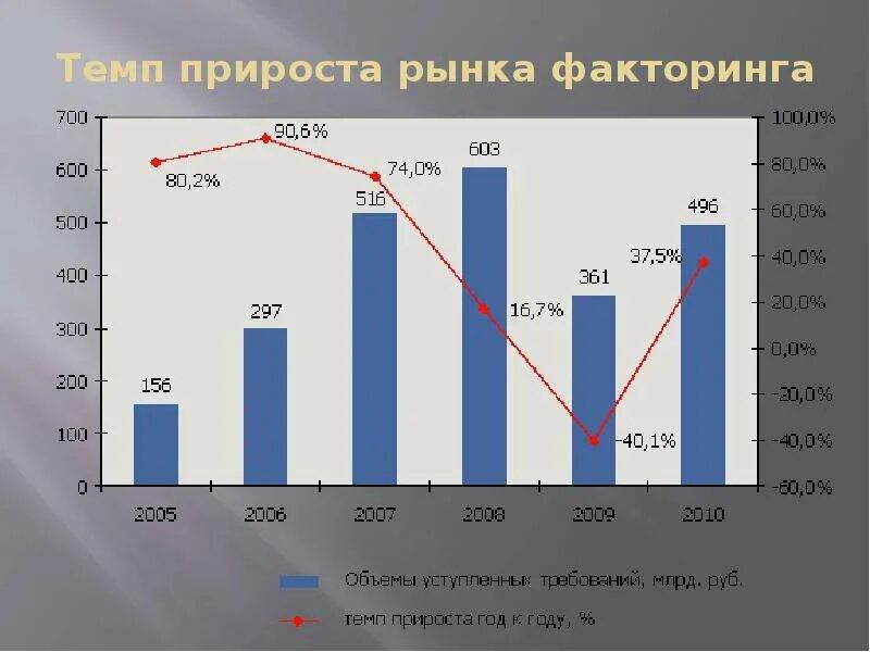 Факторинг в россии. Рынок факторинга. Динамика рынка факторинга. Международный лизинговый рынок. Рынок факторинга в РФ.