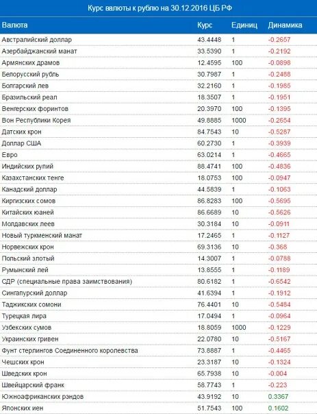 Курс в банках на сегодня молдовы. Таблица курса валют. Таблица валют к рублю. Валюты в рублях таблица. Таблица стоимости валют.