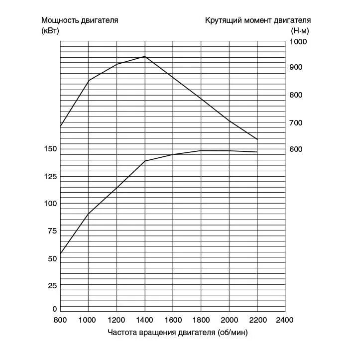 Максимальный крутящий момент н м. Крутящий момент двигателя 1.5 КВТ. Крутящий момент электродвигателя 3.5 КВТ. Крутящий момент двигателя 110сс. Крутящий момент электродвигателя таблица электродвигателя.