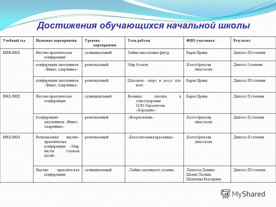 портфель достижений ученика. диагностика и оценка учебных достижений младших школьников. учебные достижения учащихся. достижения учащихся по предмету. достижения учащихся начальной школы.