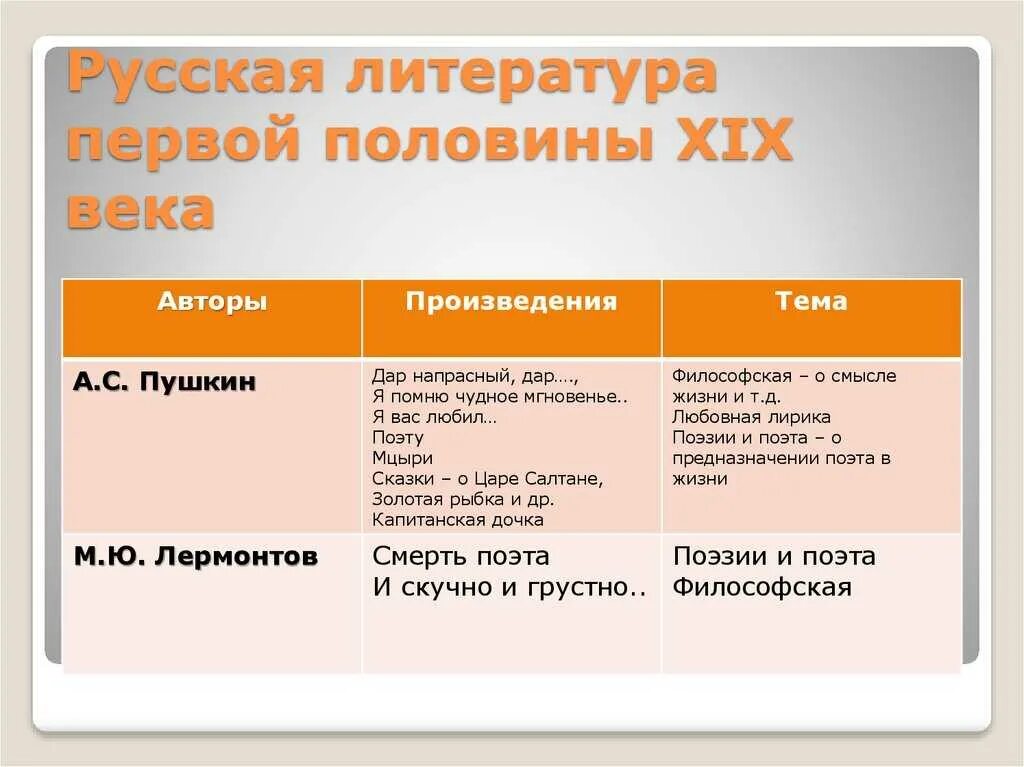 Произведение во первых и во вторых. Литература первой половины XIX века. Русская литература первой половины XIX века. Литераторы первой половины 19 века. Литература 1 половины 19 века.