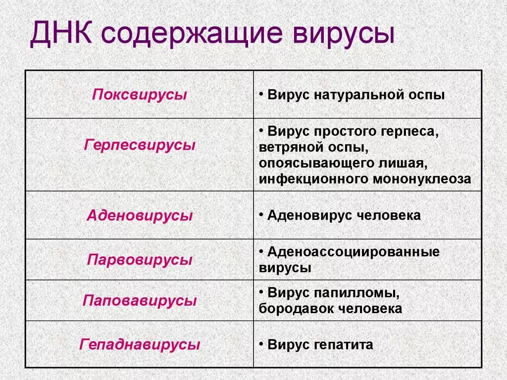 Примеры заболеваний вызываемых вирусами. Вирусы ДНК И РНК содержащие таблица. ДНК геномные вирусы примеры. Кднсодержающие вирусы. ДНК содержащие вирусы примеры.