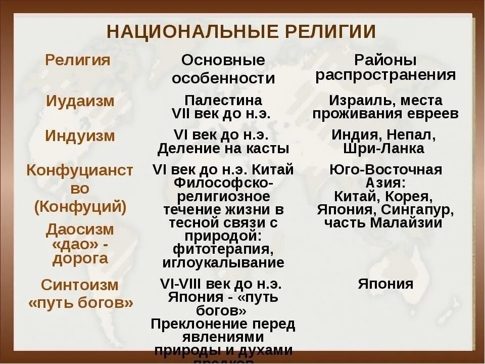 Национальные религии таблица. Религии мировые и национальные таблица. Мировые национальные и региональные религии. Национальные религии примеры.