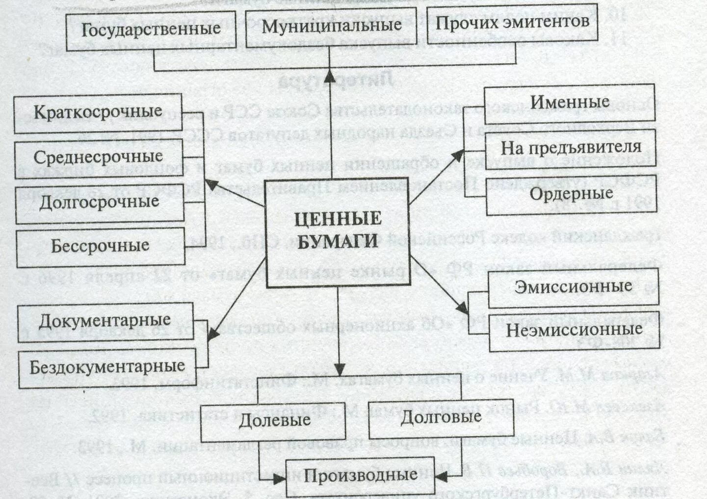 Виды ценных бумаг классификация. Типы ценных бумаг схема. Ценные бумаги классификация ценных бумаг. Составьте схему классификации ценных бумаг.. Общие признаки ценных бумаг