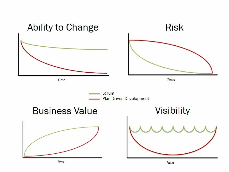 Ability to change