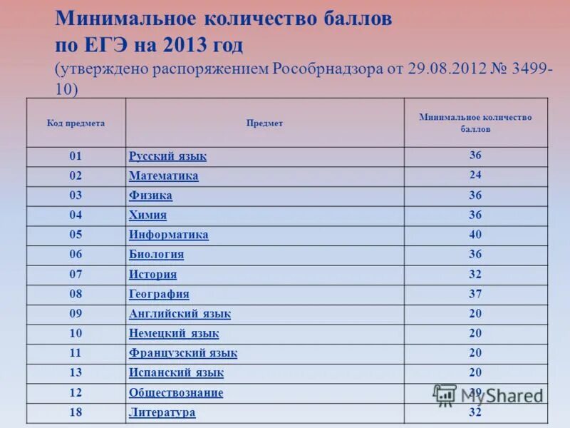 Сколько баллов нужно на 5 по информатике. Минимальный балл по информатике. минимальный балл егэ по информатике. баллы егэ информатика. минимальный порог информатика егэ.