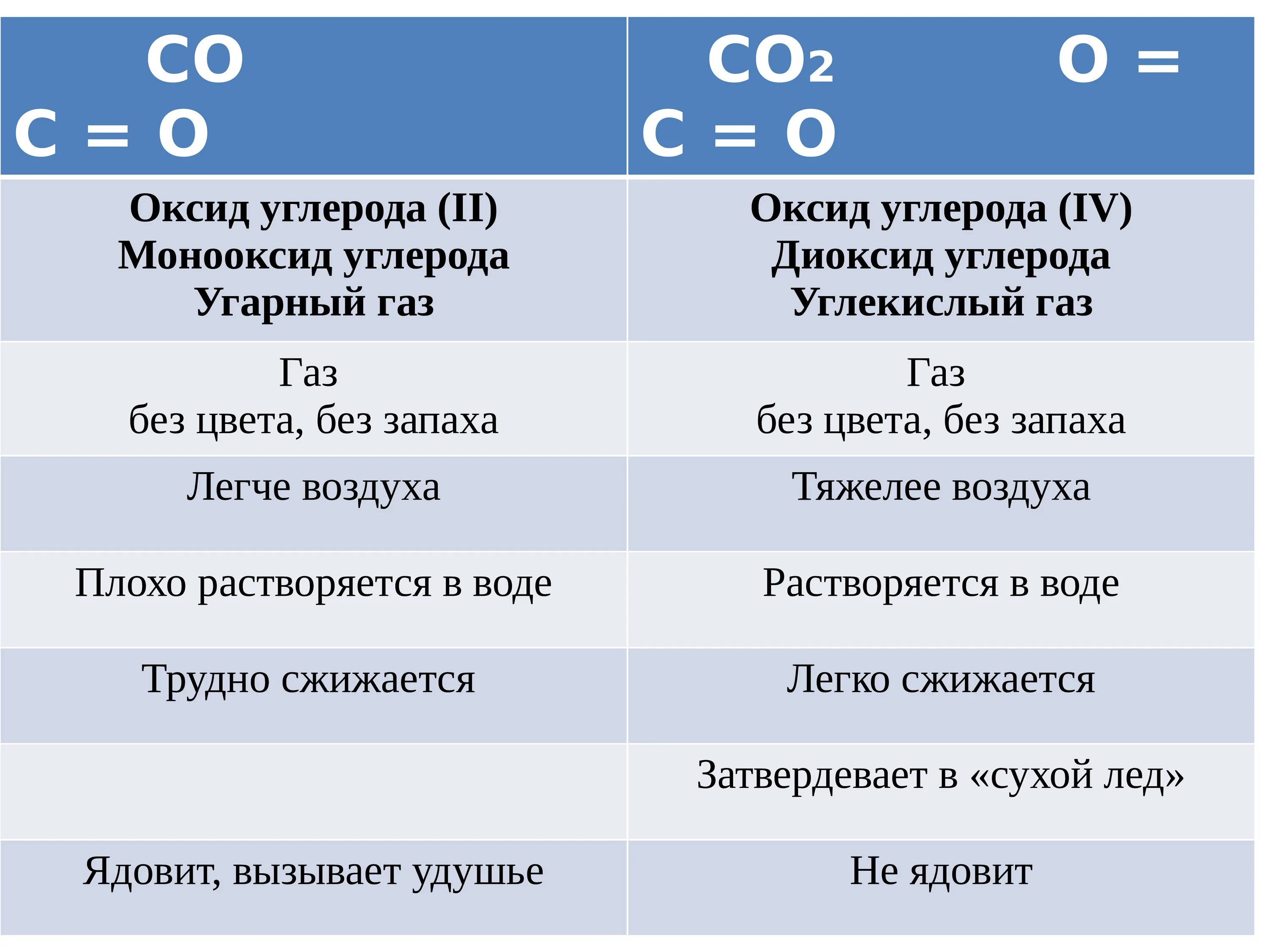 Газы co и co2