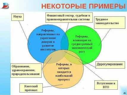 Примеры реформ в духовной сфере