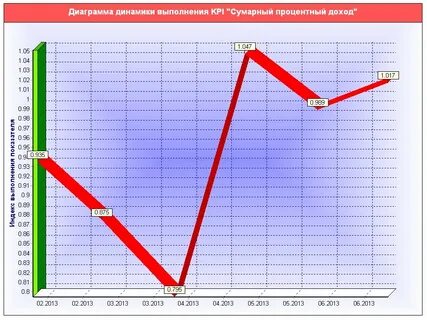 Графики медицинские