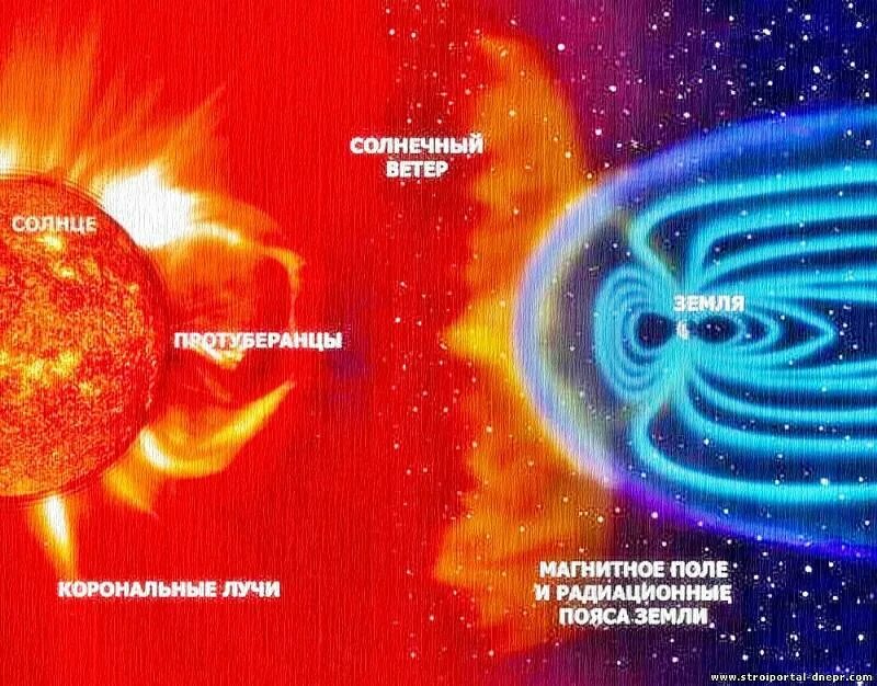 Что защищает от солнечной радиации. Магнитное поле земли защита от солнечной радиации. Магнитное поле земли. Магнитное поле земли и солнце. Магнитное поле солнца.