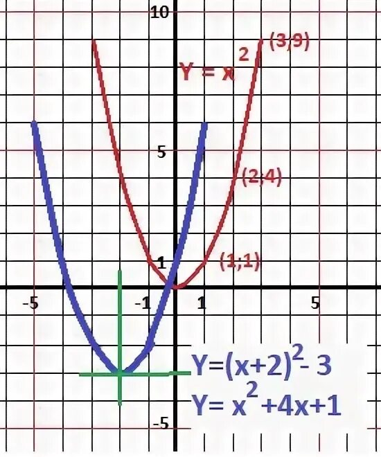 используя простейшие преобразования к график функции y-x² постройте график функц