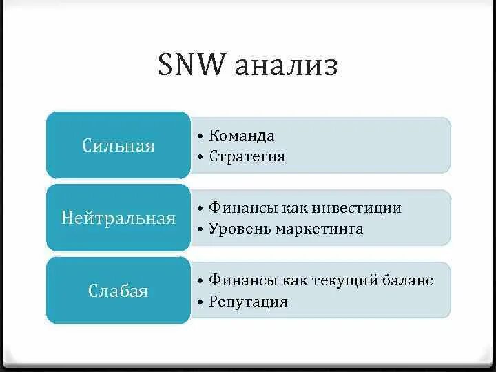 Snw анализ. SNW анализ картинки. Методика SNW-анализа картинка. Стратегия SNW.