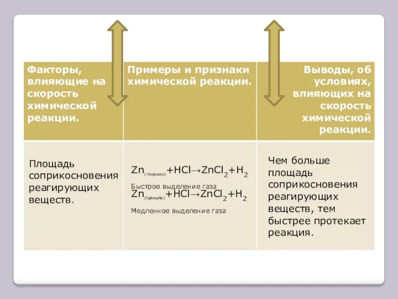 Химия факторы влияющие на скорость химической реакции. Химических реакций условия влияющие на скорость реакции. Скорость химической реакции факторы влияющие на скорость реакции. Скорость реакции в химии факторы. На скорость химической реакции оказывает влияние