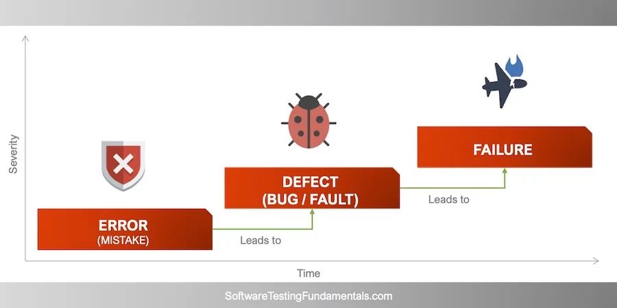 Error defect failure. Bug Error Fault failure. Fault и failure разница. Error mistake разница. Ошибка mistake