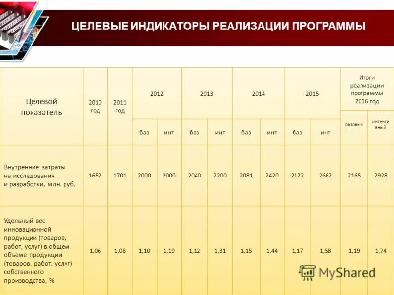 Целевые показатели и целевые индикаторы. Целевые индикаторы реализации программы. Целевые индикаторы реализации программы. Целевые индикаторы реализации проекта. Целевые индикаторы это.
