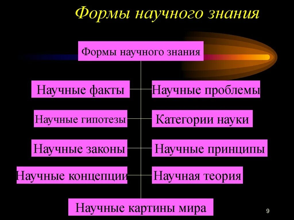 5 форм научного знания