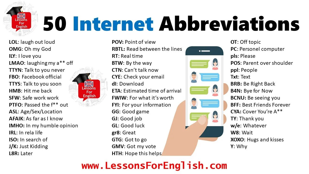 Means of internet. Internet abbreviations. Английские сокращения и аббревиатуры в переписке. Аббревиатуры в переписке на английском. Английские сокращения в переписке.