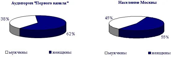 Целевая аудитория парка. Целевая аудитория канала культура. Целевая аудитория рекламы. Аудитория всех возрастов. Аудитория первого канала.