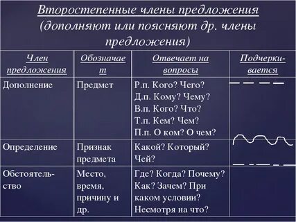 Как подчеркнуть определение какое