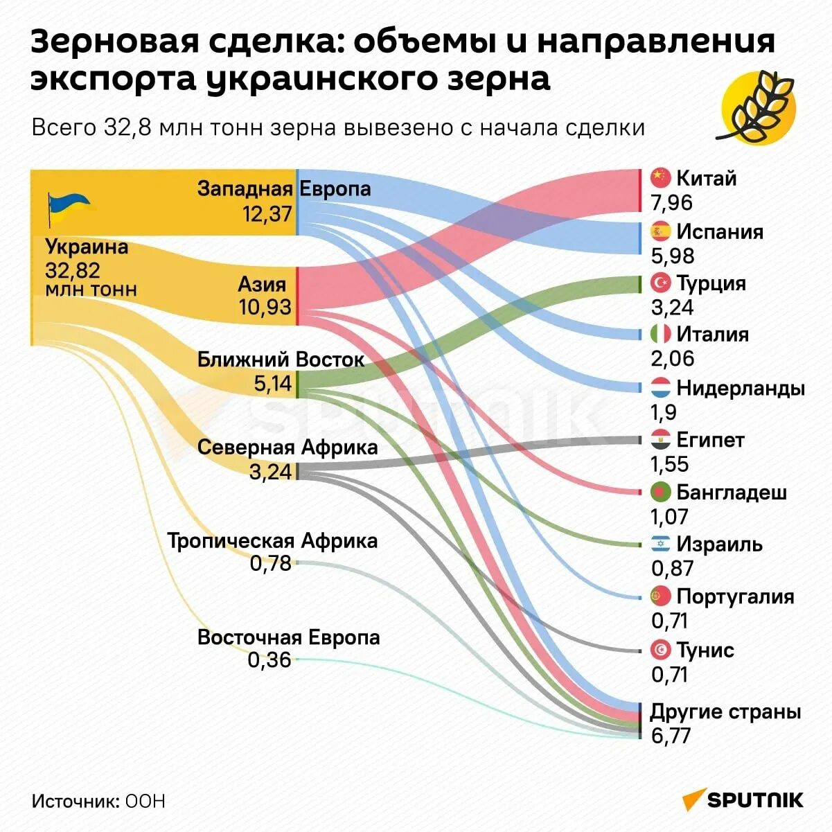 Мировой рынок зерна. Экспорт пшеницы. Экспорт пшеницы по странам. По экспорту пшеницы Россия.