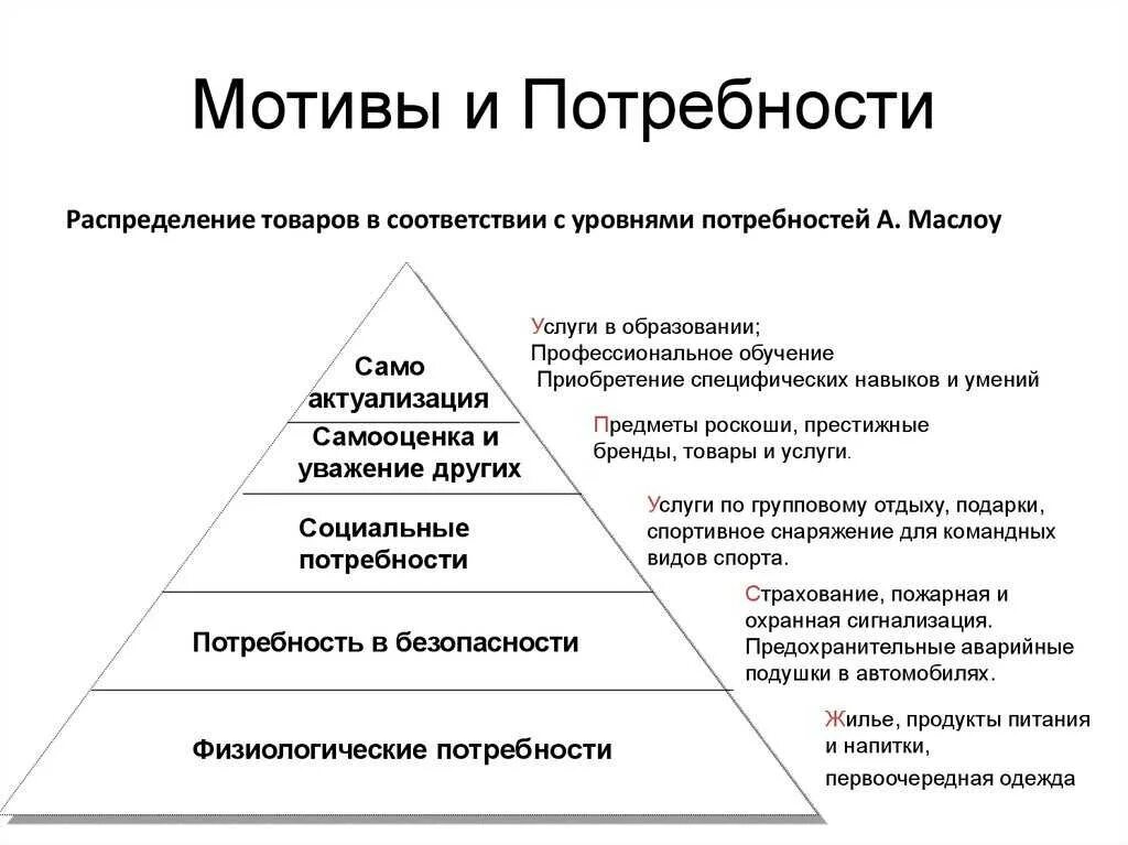 В основе активности человека лежат его потребности. Потребности и мотивы личности. Классификация потребностей и мотивов. Соотношение понятий потребности и мотивы личности в психологии. Схема классификации потребностей в психологии.