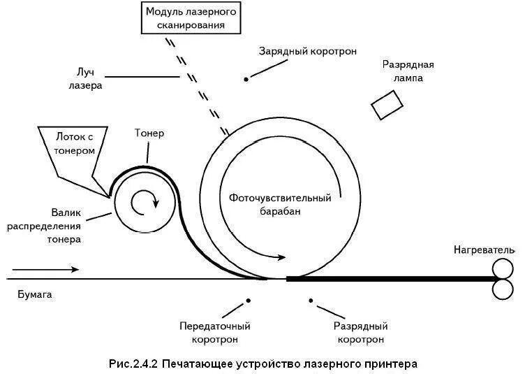 Принцип работы копировального аппарата. Принцип работы лазерного принтера. Устройство и принцип работы лазерного принтера. Устройство лазерного принтера схема. Схема работы лазерного принтера.
