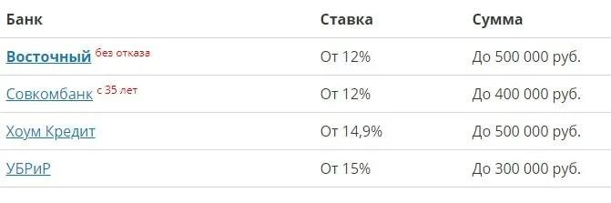 Какие проценты дает совкомбанк. Процентная ставка УБРИР. Совкомбанк кредиты проценты. Совкомбанк процентная ставка по кредиту. Кредит Восточном банке процент.