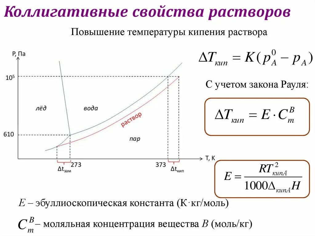 Повышение температуры кипения растворов электролитов. Кипение раствора формула. Формула повышения температуры кипения раствора. График, показывающий повышение температуры кипения раствора.