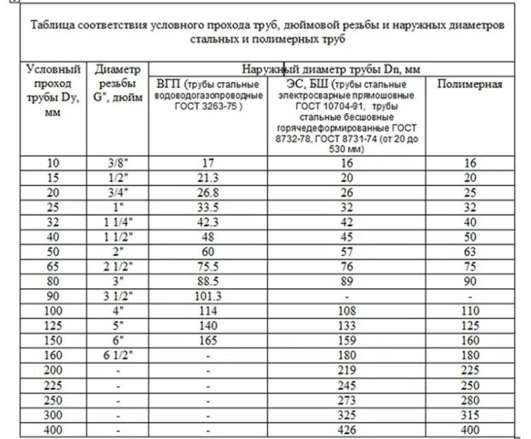 Наружные диаметры стальных труб. Диаметры труб стальных таблица. Диаметры стальных трубопроводов таблица. Полипропилен таблица диаметров.