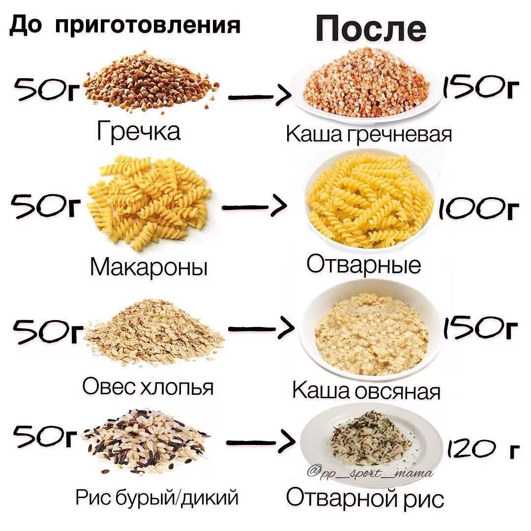 Крупы. Крупы весовые. Крупы в Сухом и вареном виде. Изменение веса крупы после варки. Порция риса в столовой сколько грамм