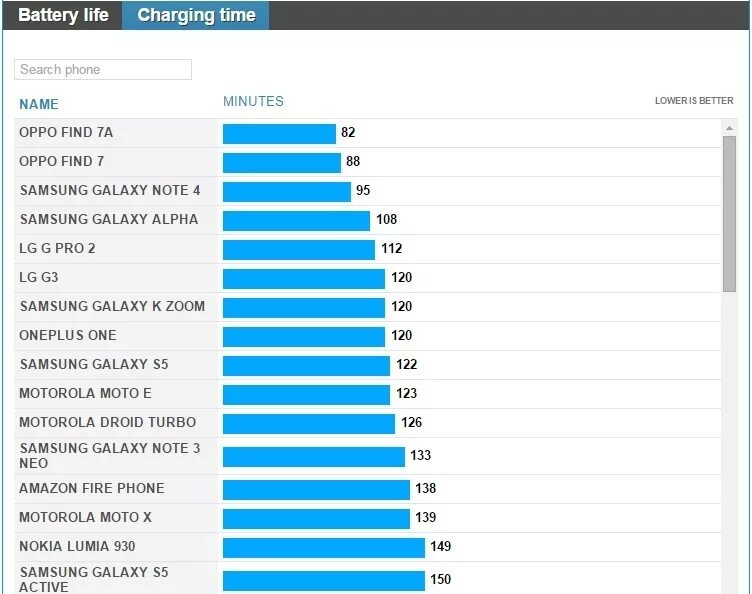 Автономность смартфонов 2020. Таблица автономности смартфонов. Тест автономности смартфонов. Сравнение автономности смартфонов.