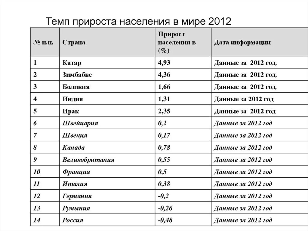 Прирост населения в мире 2023. Прирост населения по странам. Самый большой прирост населения.