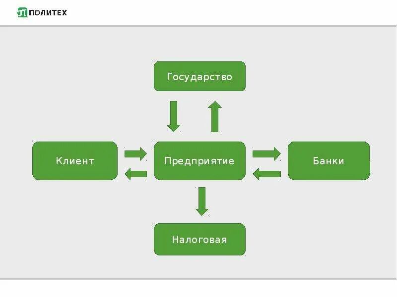 Клиентское государство. Клиент государства. Слайд микроуровень. Модель отношений микроуровня банковской карты.