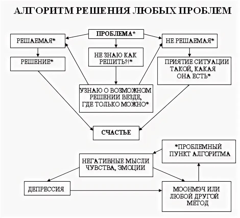 Что есть в любой проблеме