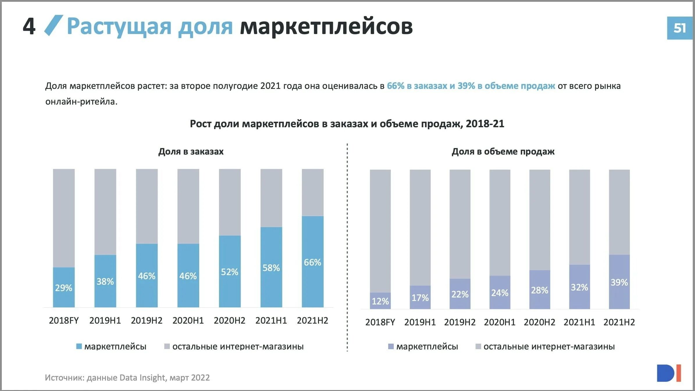 Популярные маркетплейсы в россии. Рынок интернет торговли. Рост продаж маркетплейсов. Доли продаж маркетплейсов в России.