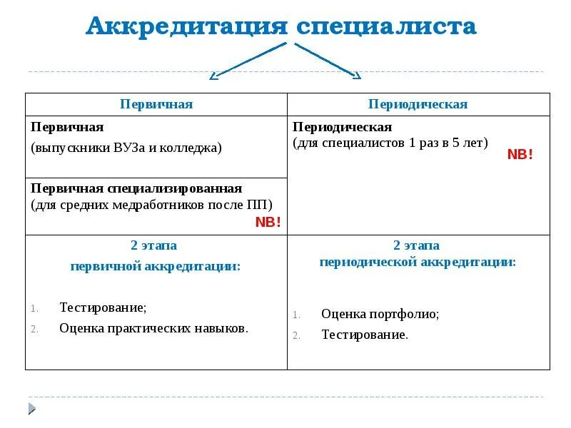 Первичная аккредитация специалистов. Периодическая аккредитация. Повторная аккредитация. Периодическая аккредитация медицинских работников. Аккредитация после колледжа