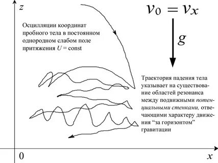 Осцилляция это